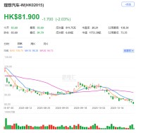 理想汽车美股港股市值均被小鹏汽车超越！今年以来小鹏港股涨幅已超过80%